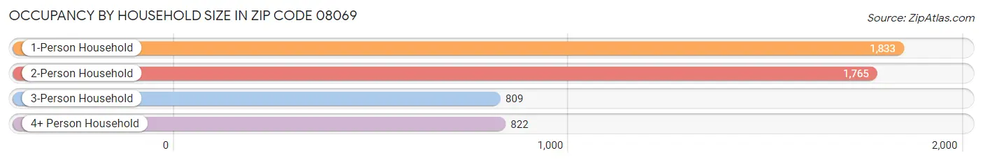 Occupancy by Household Size in Zip Code 08069