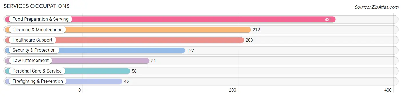 Services Occupations in Zip Code 08069