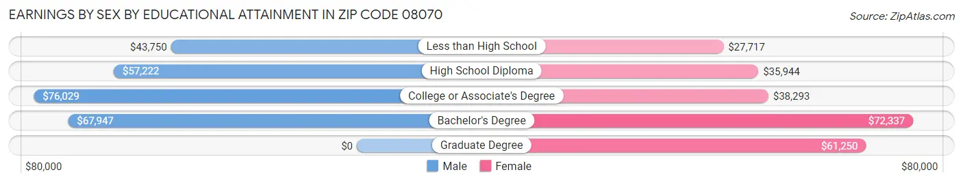 Earnings by Sex by Educational Attainment in Zip Code 08070
