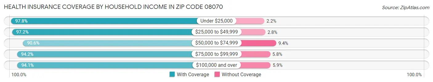 Health Insurance Coverage by Household Income in Zip Code 08070