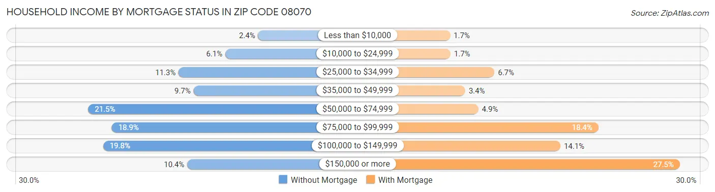 Household Income by Mortgage Status in Zip Code 08070