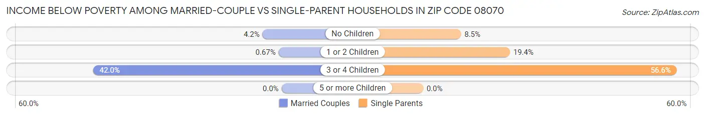 Income Below Poverty Among Married-Couple vs Single-Parent Households in Zip Code 08070