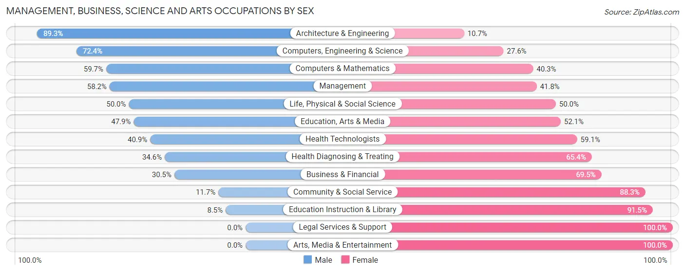 Management, Business, Science and Arts Occupations by Sex in Zip Code 08070