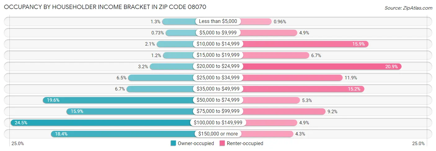 Occupancy by Householder Income Bracket in Zip Code 08070