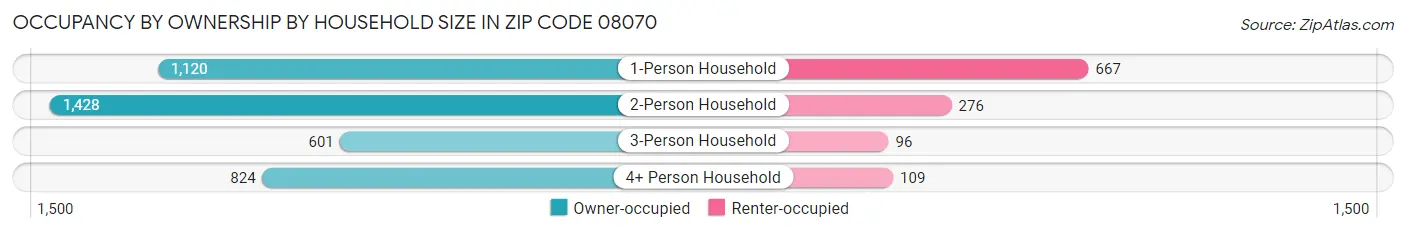 Occupancy by Ownership by Household Size in Zip Code 08070