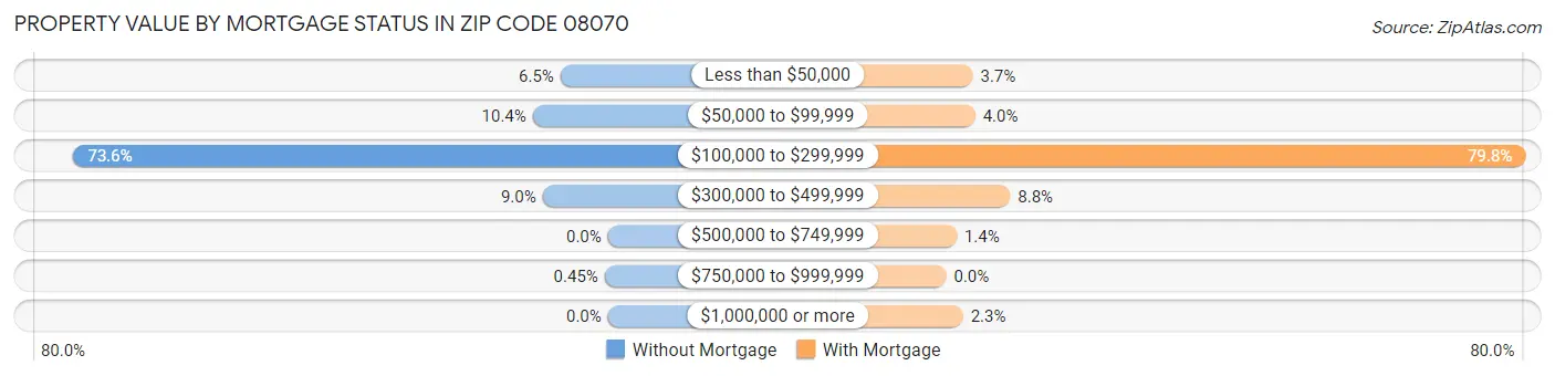 Property Value by Mortgage Status in Zip Code 08070