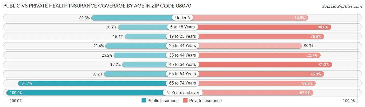 Public vs Private Health Insurance Coverage by Age in Zip Code 08070