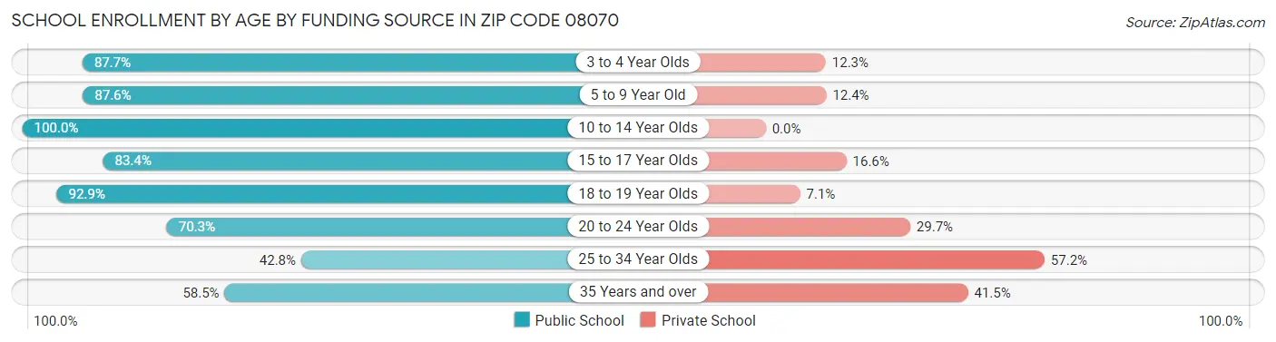 School Enrollment by Age by Funding Source in Zip Code 08070