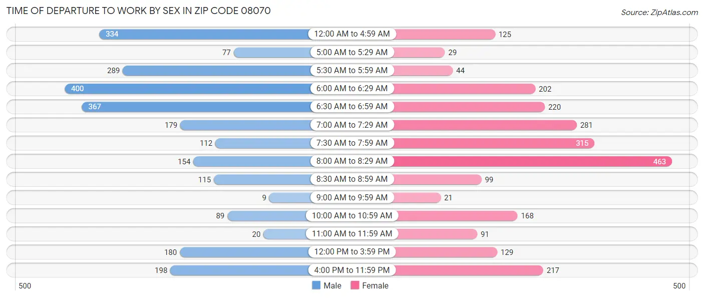 Time of Departure to Work by Sex in Zip Code 08070