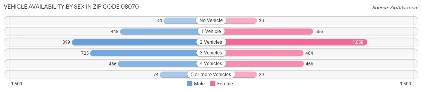 Vehicle Availability by Sex in Zip Code 08070