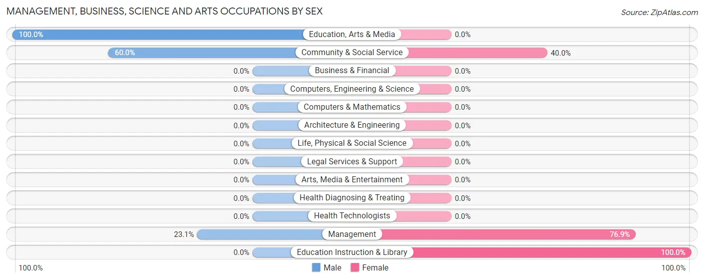 Management, Business, Science and Arts Occupations by Sex in Zip Code 08072