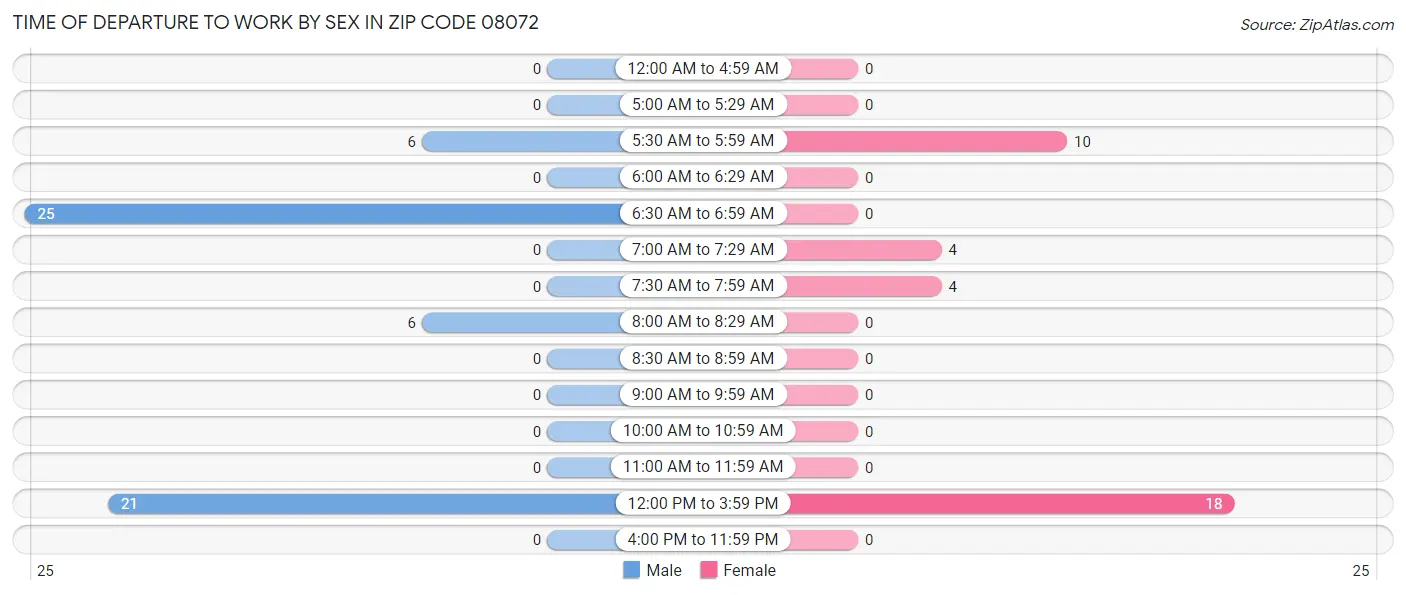 Time of Departure to Work by Sex in Zip Code 08072