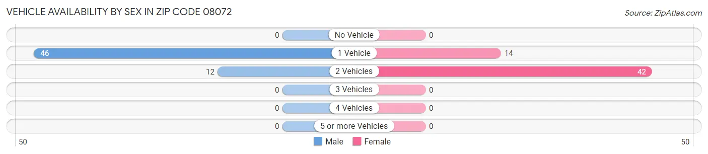 Vehicle Availability by Sex in Zip Code 08072