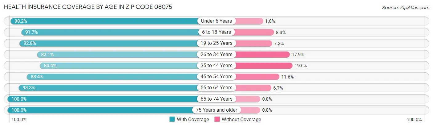 Health Insurance Coverage by Age in Zip Code 08075
