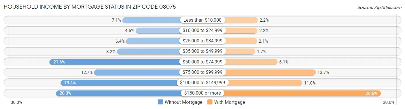 Household Income by Mortgage Status in Zip Code 08075