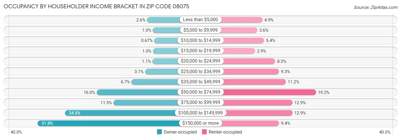 Occupancy by Householder Income Bracket in Zip Code 08075