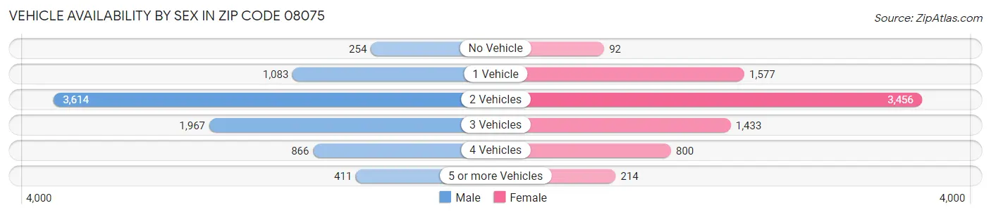 Vehicle Availability by Sex in Zip Code 08075