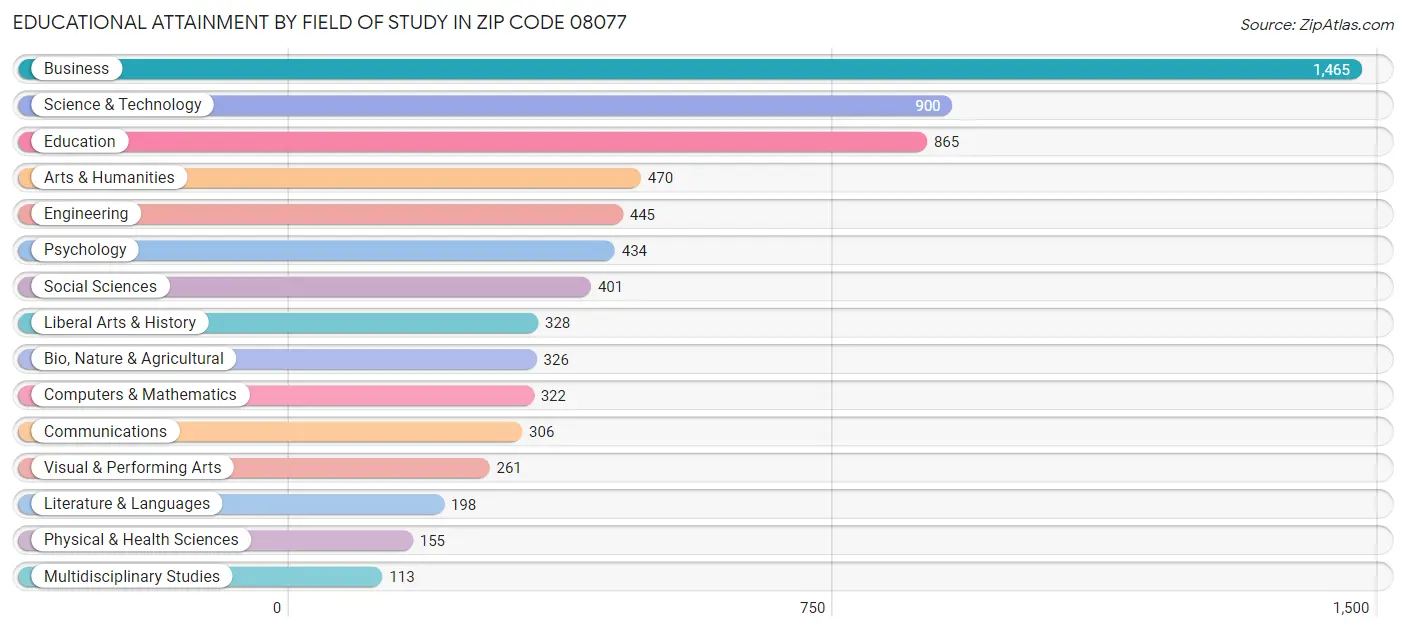 Educational Attainment by Field of Study in Zip Code 08077