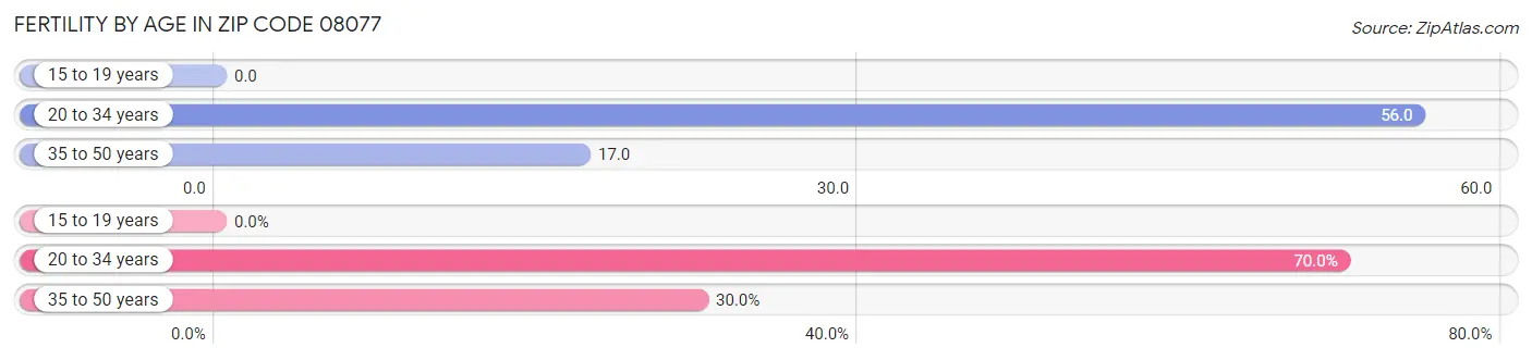 Female Fertility by Age in Zip Code 08077