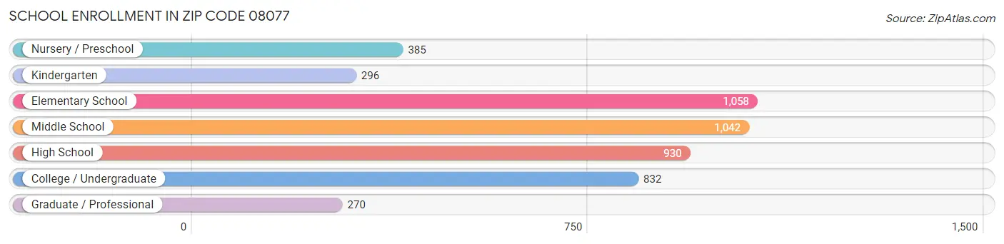 School Enrollment in Zip Code 08077