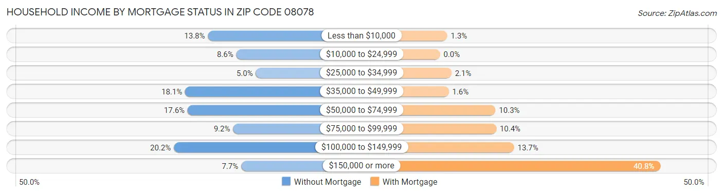 Household Income by Mortgage Status in Zip Code 08078
