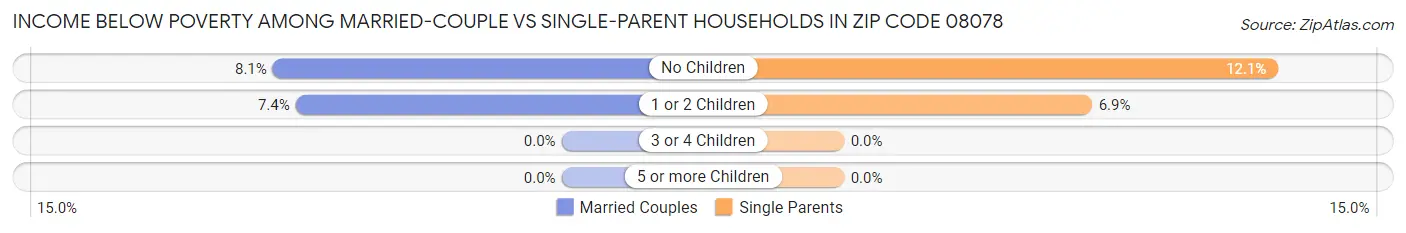 Income Below Poverty Among Married-Couple vs Single-Parent Households in Zip Code 08078