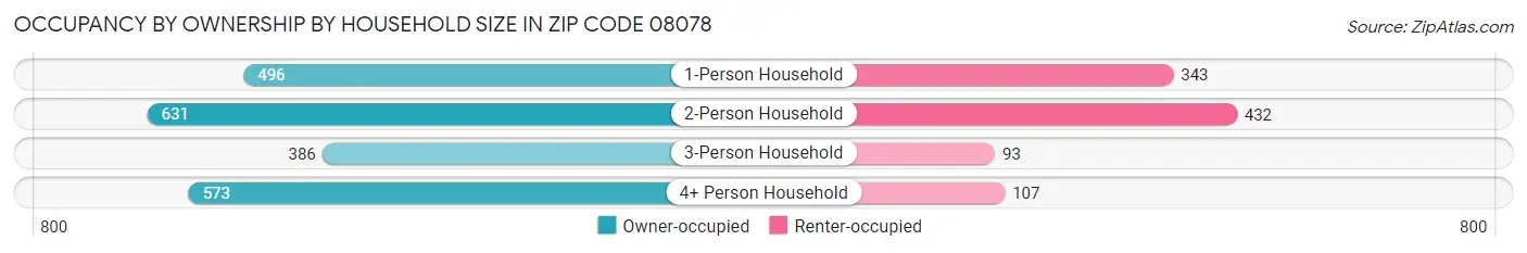 Occupancy by Ownership by Household Size in Zip Code 08078