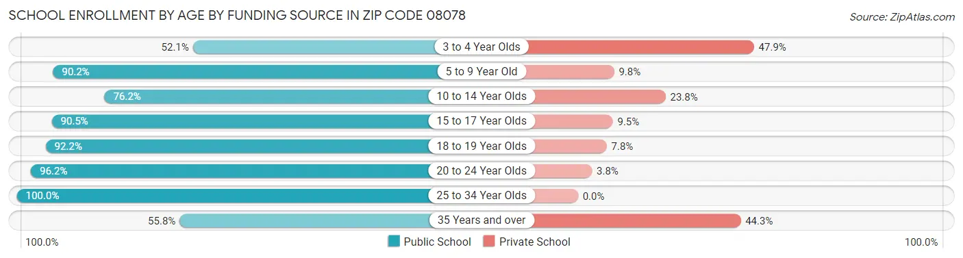 School Enrollment by Age by Funding Source in Zip Code 08078
