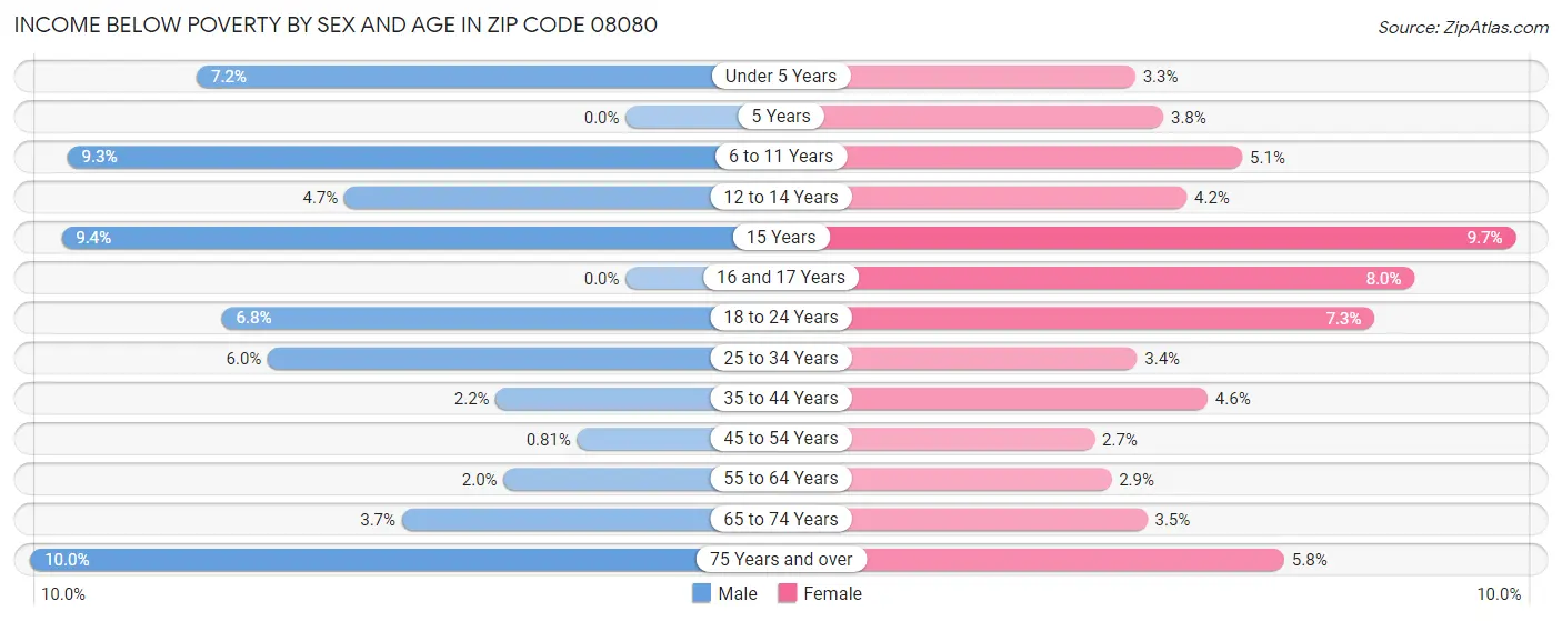 Income Below Poverty by Sex and Age in Zip Code 08080