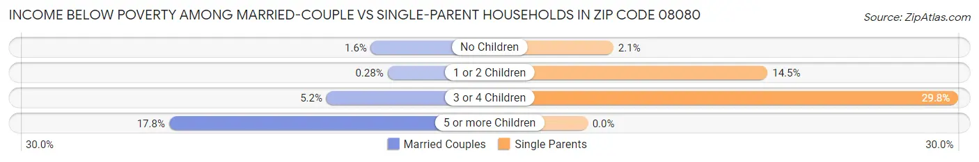 Income Below Poverty Among Married-Couple vs Single-Parent Households in Zip Code 08080