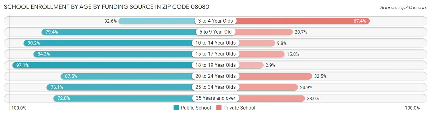 School Enrollment by Age by Funding Source in Zip Code 08080
