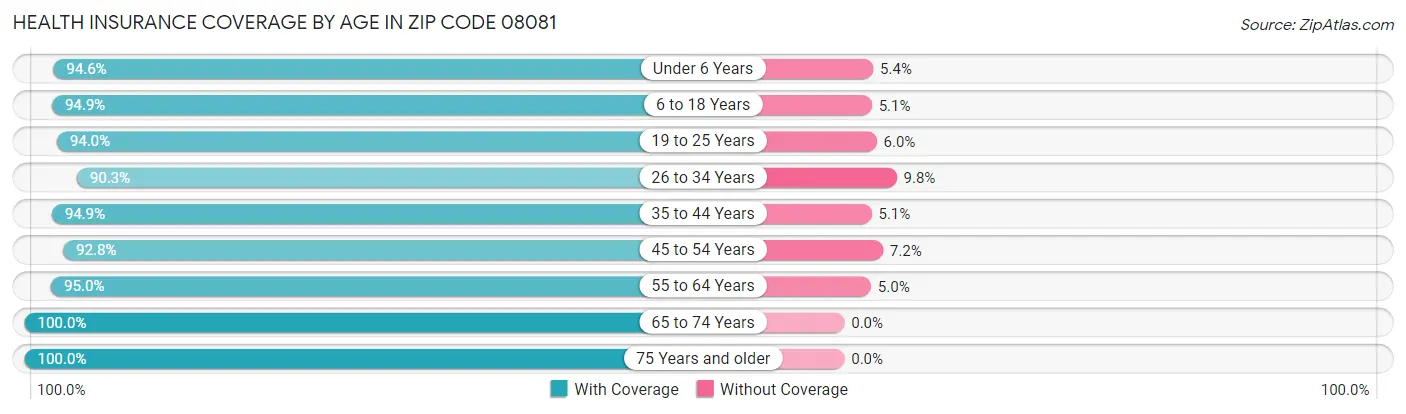 Health Insurance Coverage by Age in Zip Code 08081