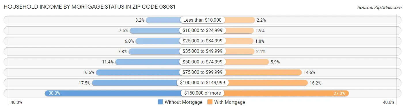 Household Income by Mortgage Status in Zip Code 08081