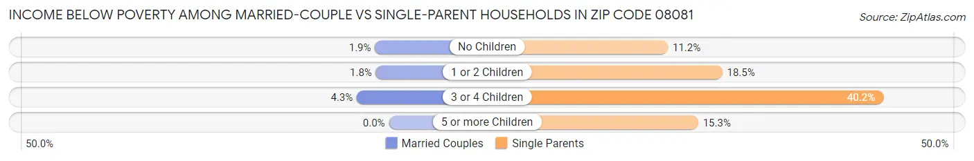 Income Below Poverty Among Married-Couple vs Single-Parent Households in Zip Code 08081