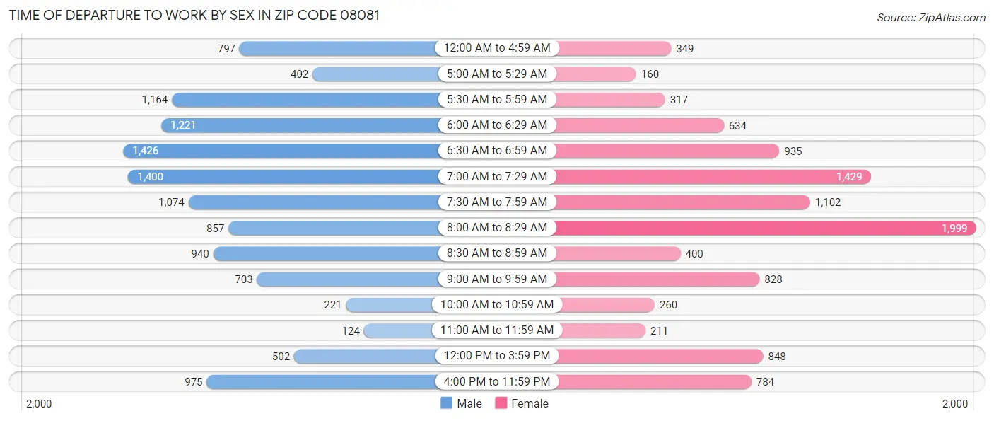 Time of Departure to Work by Sex in Zip Code 08081