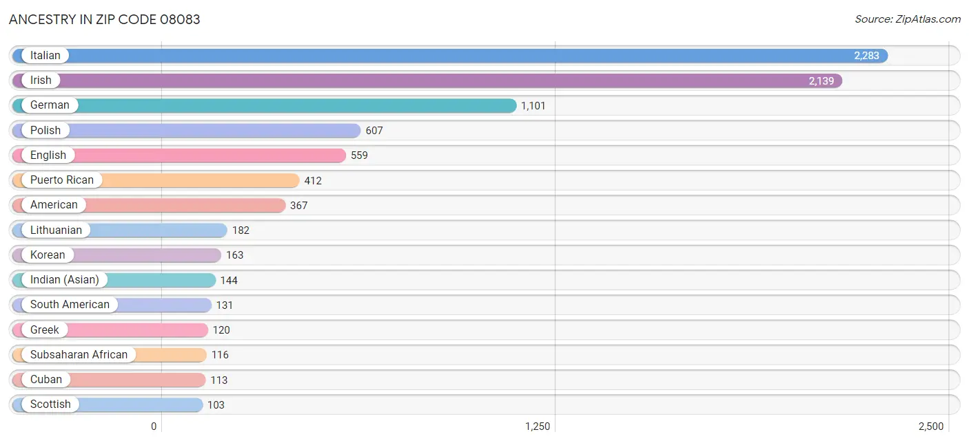 Ancestry in Zip Code 08083