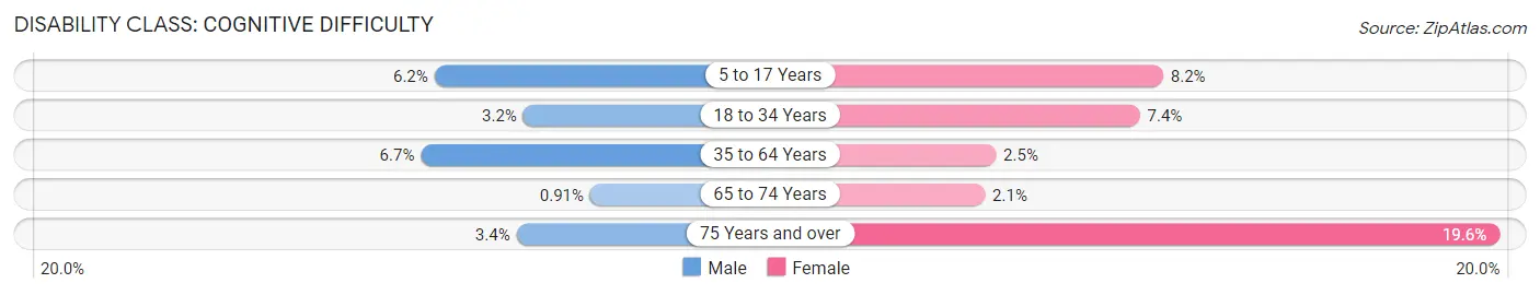 Disability in Zip Code 08083: <span>Cognitive Difficulty</span>