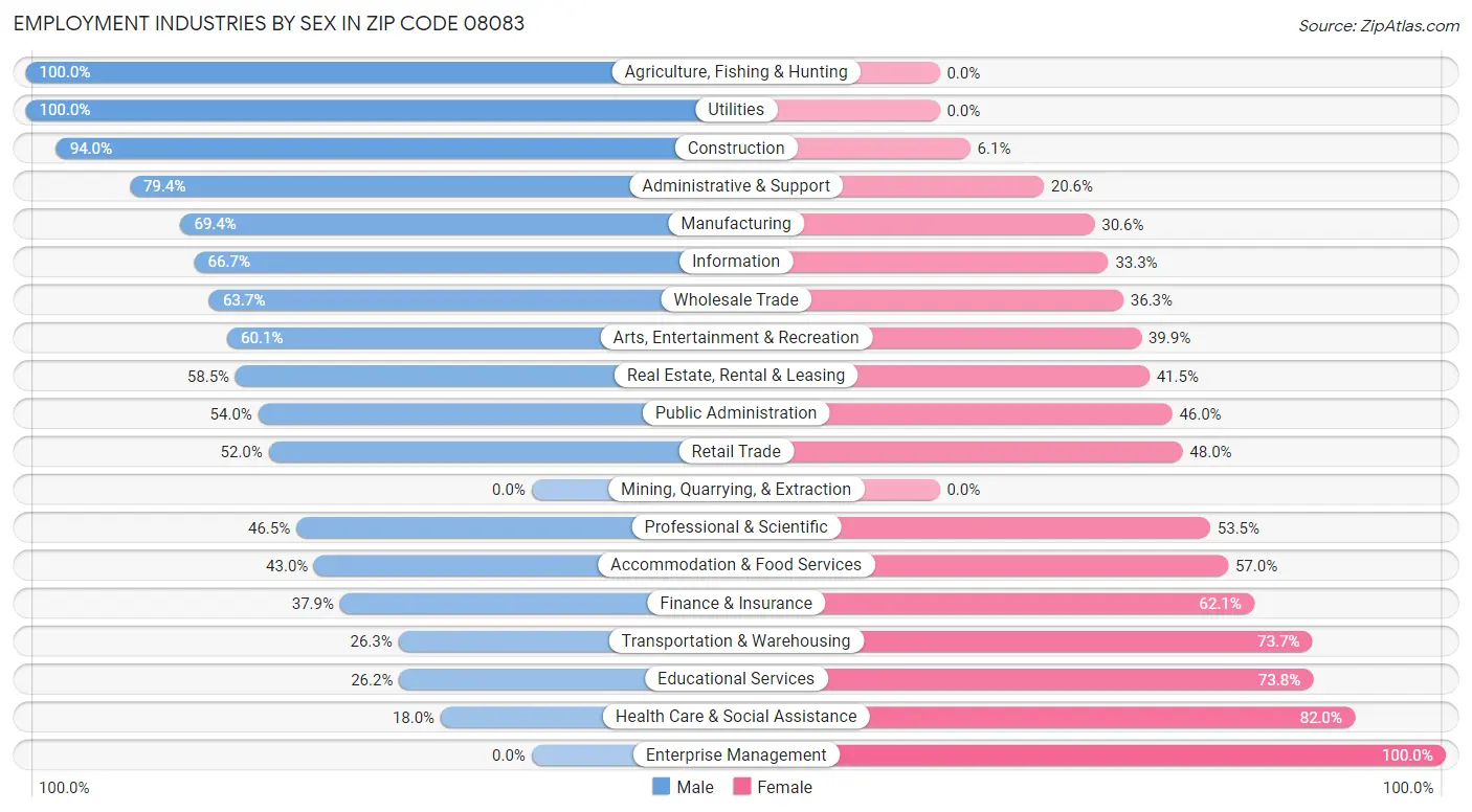 Employment Industries by Sex in Zip Code 08083