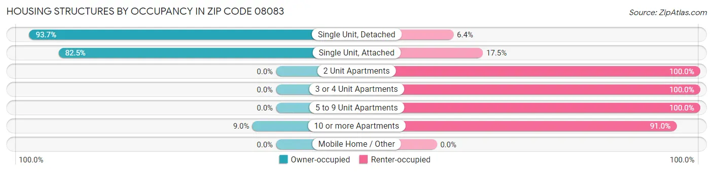 Housing Structures by Occupancy in Zip Code 08083