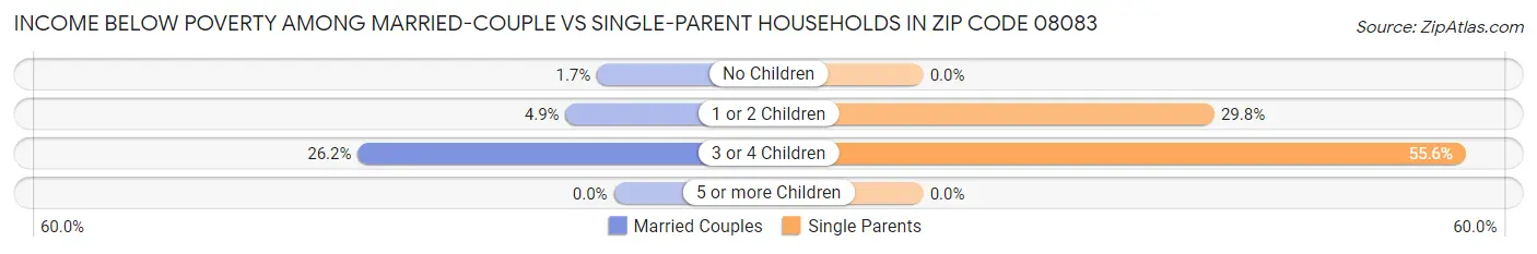 Income Below Poverty Among Married-Couple vs Single-Parent Households in Zip Code 08083