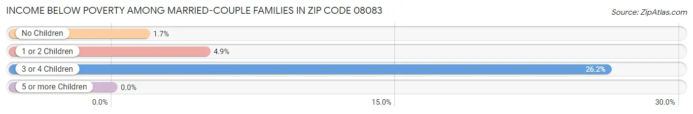 Income Below Poverty Among Married-Couple Families in Zip Code 08083