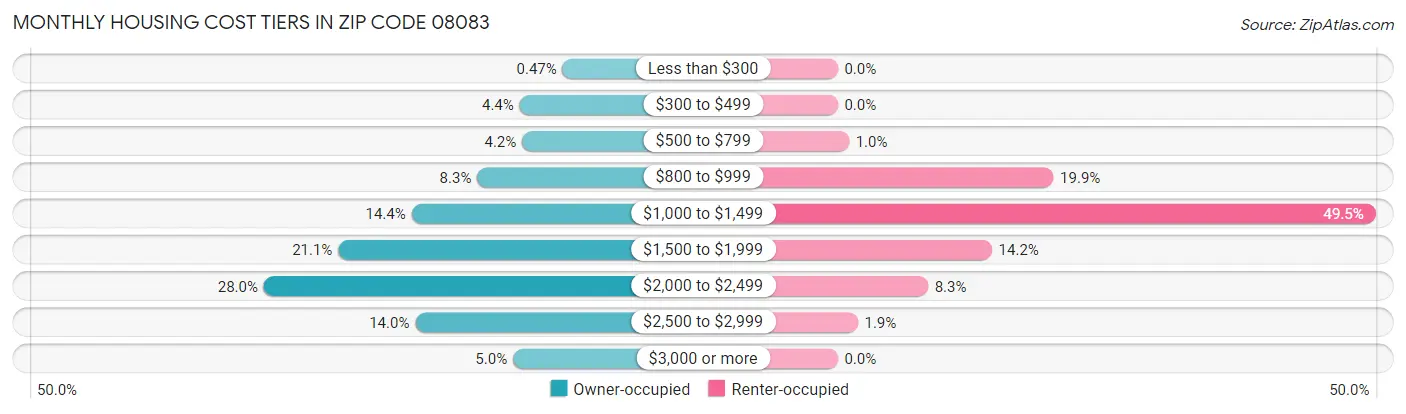 Monthly Housing Cost Tiers in Zip Code 08083