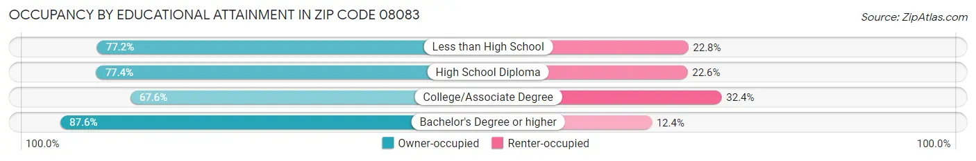 Occupancy by Educational Attainment in Zip Code 08083