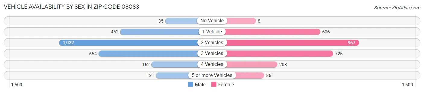 Vehicle Availability by Sex in Zip Code 08083