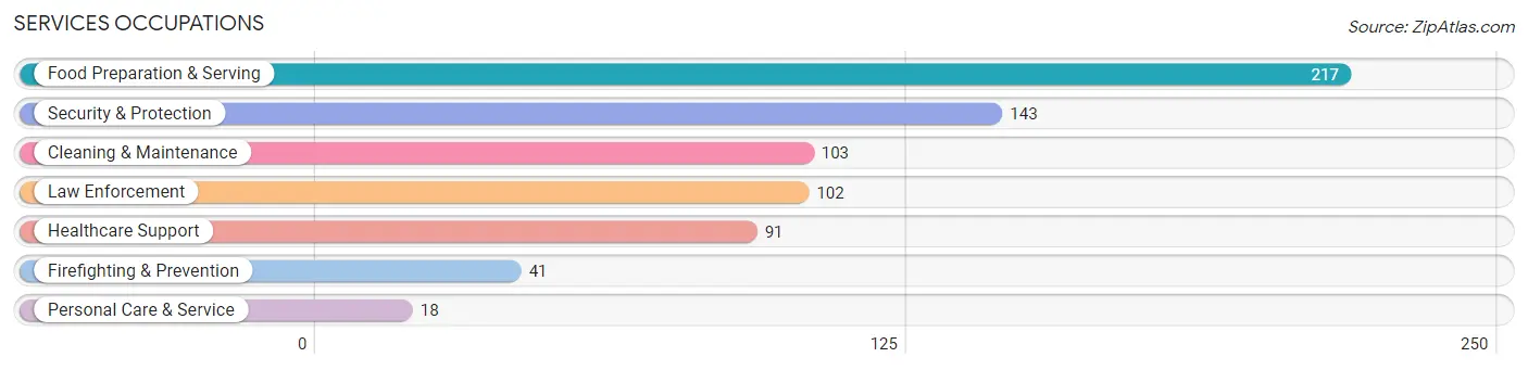 Services Occupations in Zip Code 08084