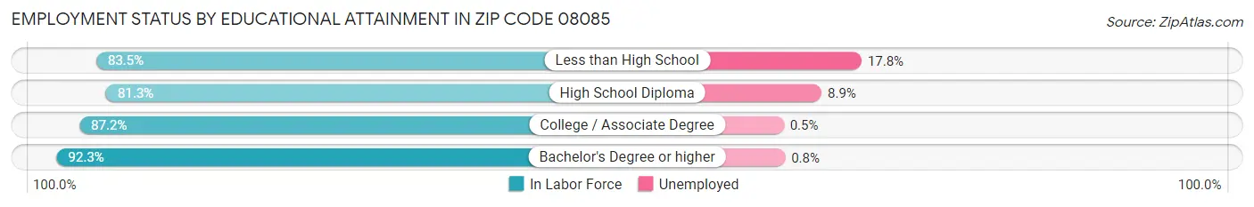 Employment Status by Educational Attainment in Zip Code 08085