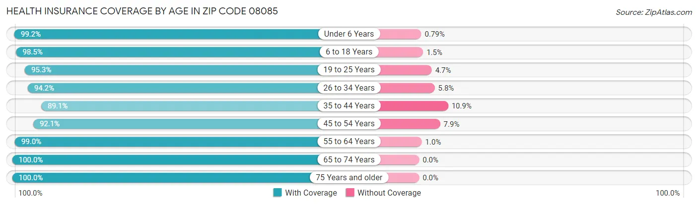 Health Insurance Coverage by Age in Zip Code 08085