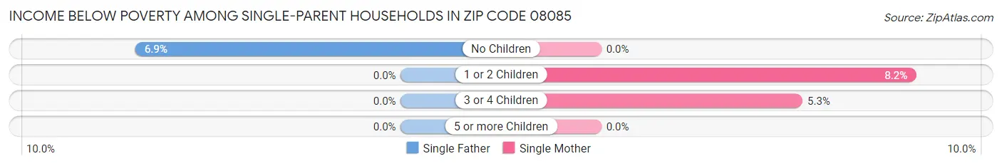 Income Below Poverty Among Single-Parent Households in Zip Code 08085