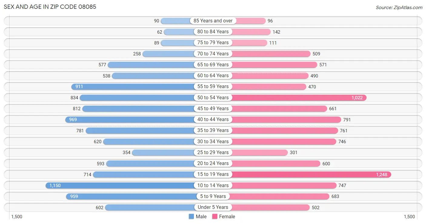 Sex and Age in Zip Code 08085