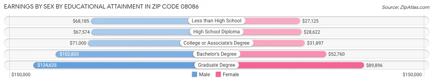 Earnings by Sex by Educational Attainment in Zip Code 08086
